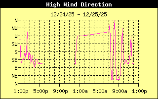 Direction of High Wind History