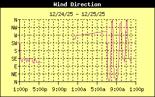 Wind Direction History